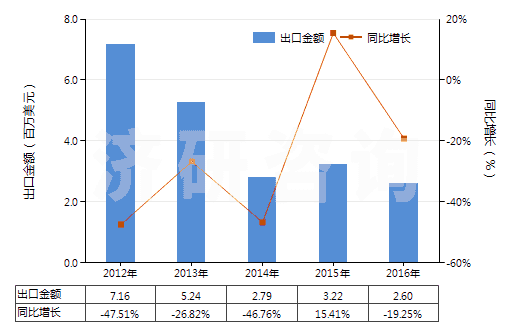 2012-2016年中國染色的醋酸長絲機織物(按重量計醋酸纖維長絲、扁條或類似品含量≥85%)(HS54082220)出口總額及增速統(tǒng)計